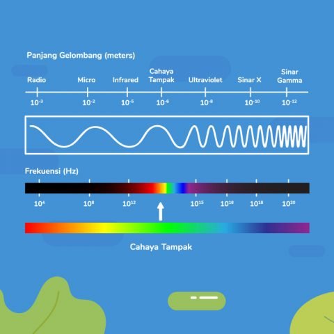 Get Deret Spektrum Gelombang Elektromagnetik Pictures